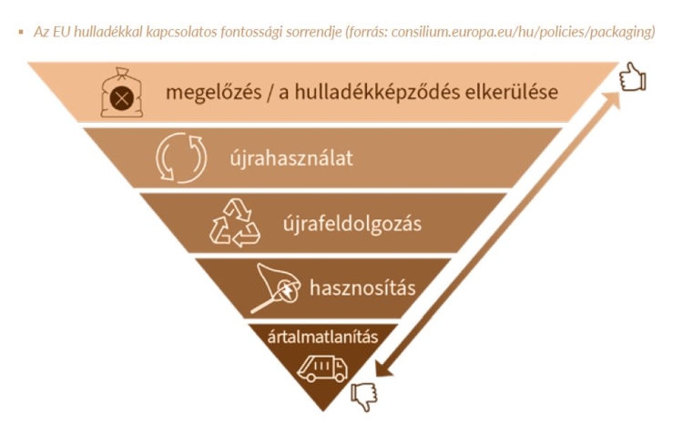 Az EU hulladékkal kapcsolatos fontossági sorrendje (forrás: consilium.europa.eu/hu/policies/packaging)