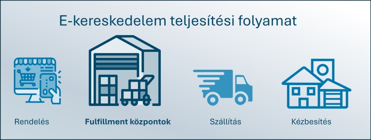 e-kereskedelmi teljesítési folyamat
