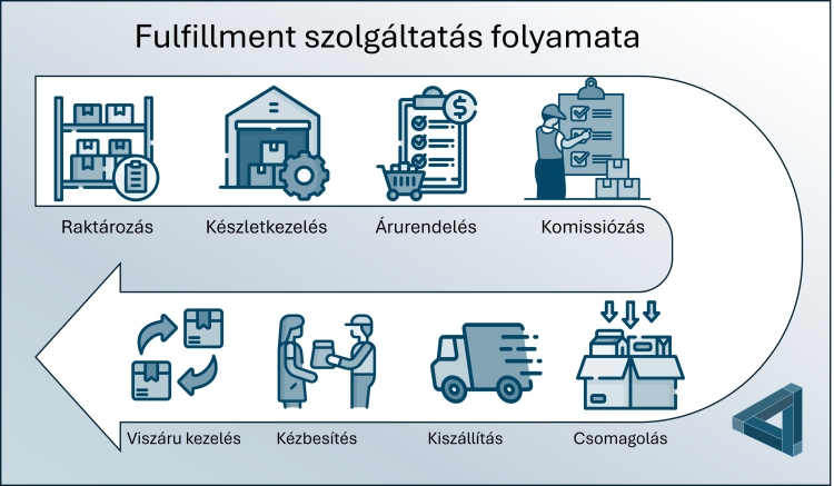 fulfillment szolgáltatás folyamata