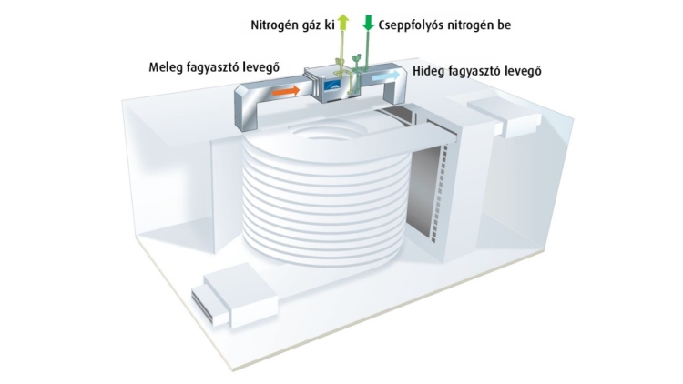A NITROBOOST kriogén egység spirálfagyasztóra telepítve, légcsatornás csatlakozással.