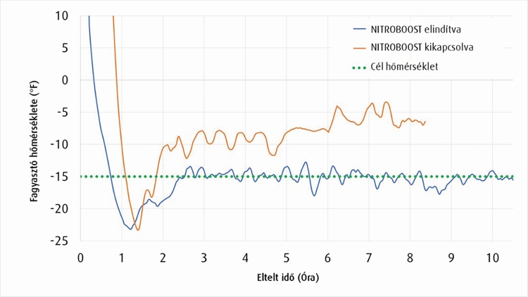 A fagyasztó hőmérsékletének változása a NITROBOOST® bekapcsolása előtt és után